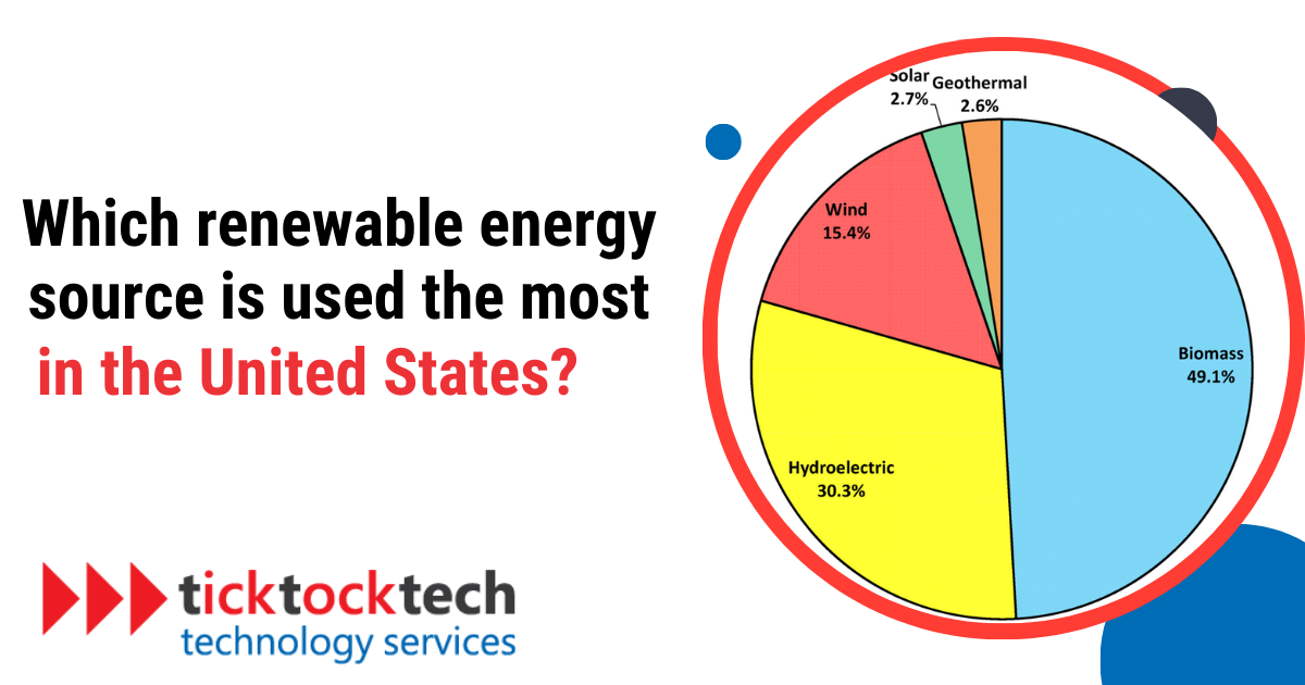 Which renewable energy source is used the most in the United States